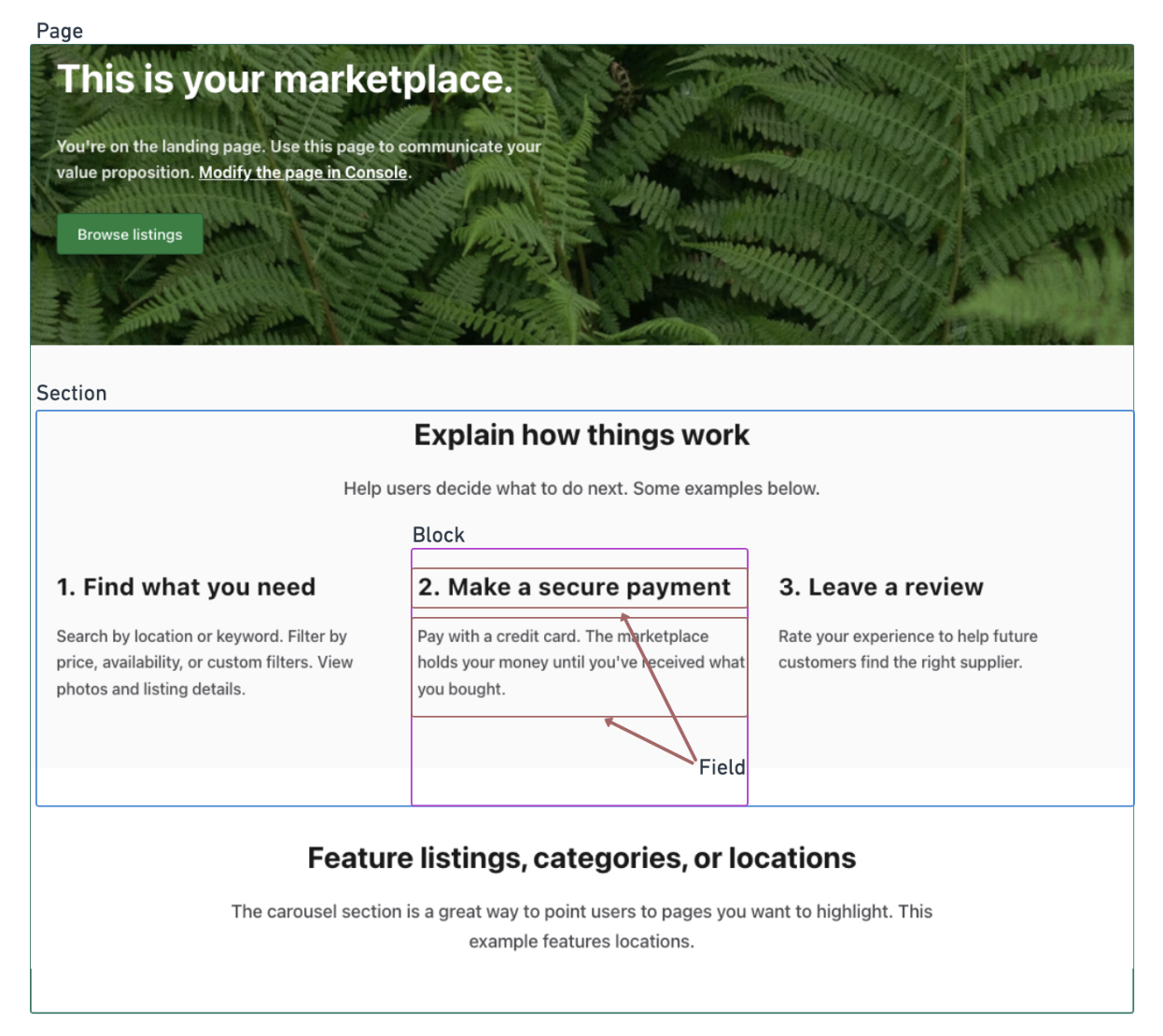 Landing page with levels of content modeling elements