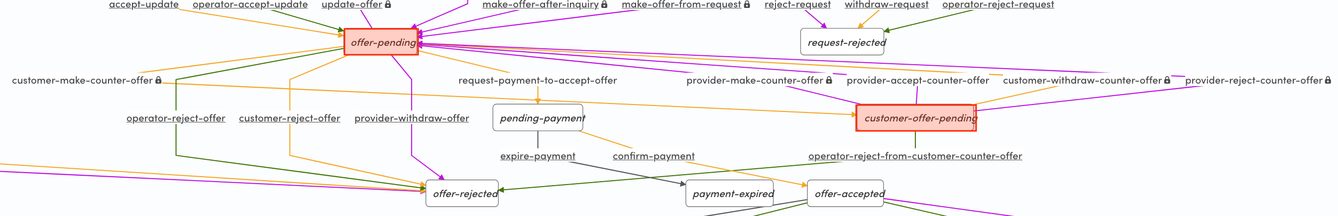 Negotiation loop states