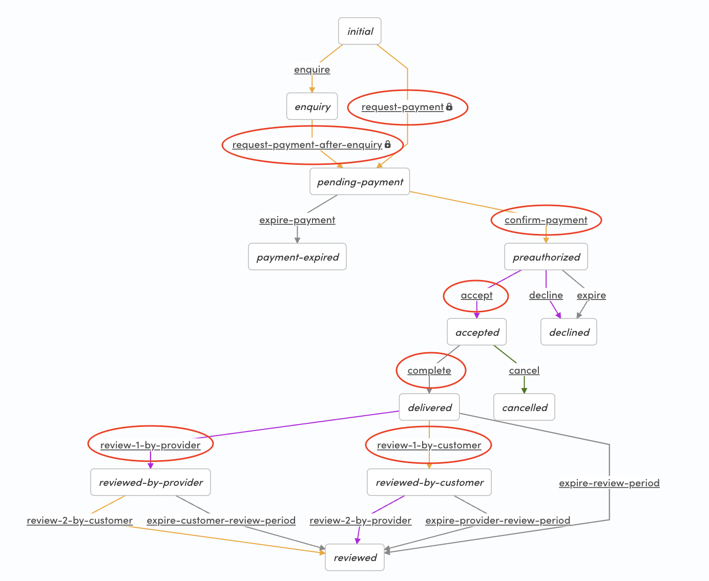 Non-final transitions in default-booking process
